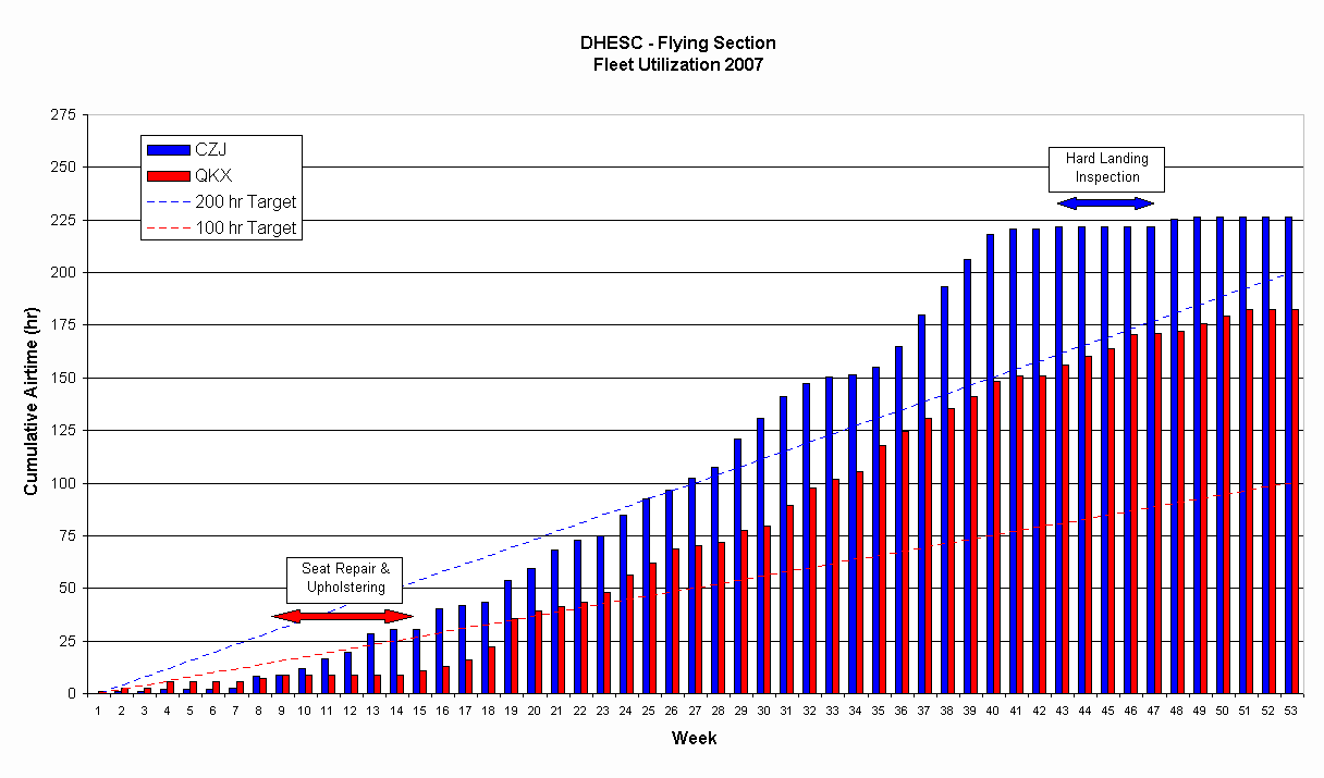 Aircraft Utilization 2007