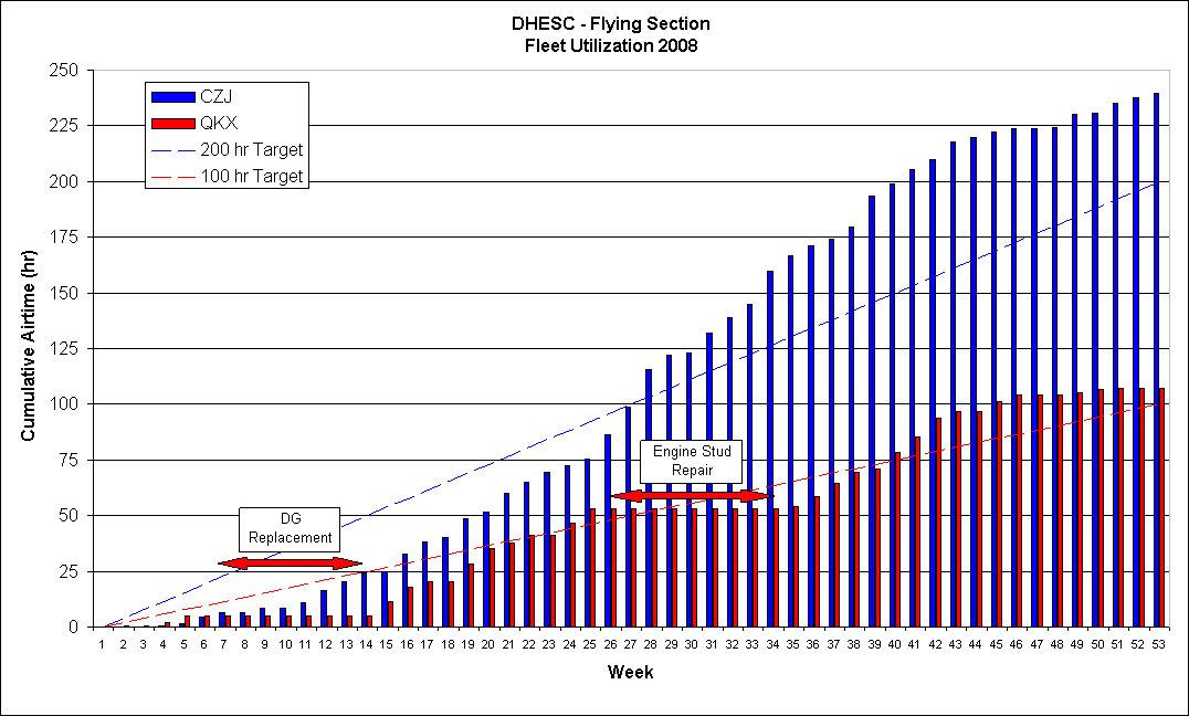 Aircraft Utilization 2008