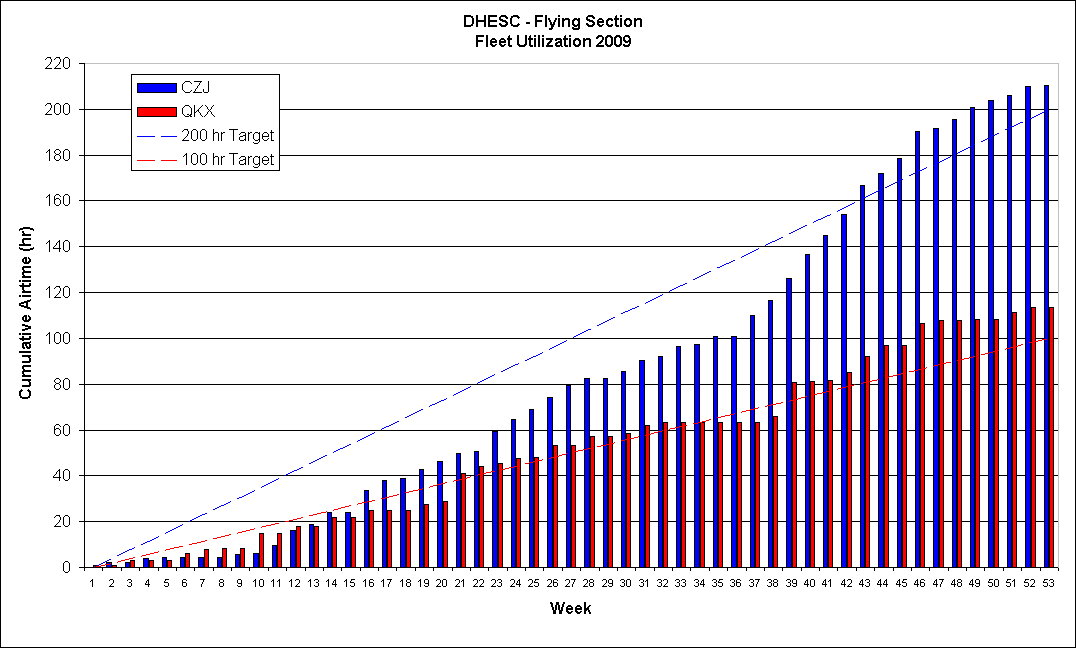 Aircraft Utilization 2009