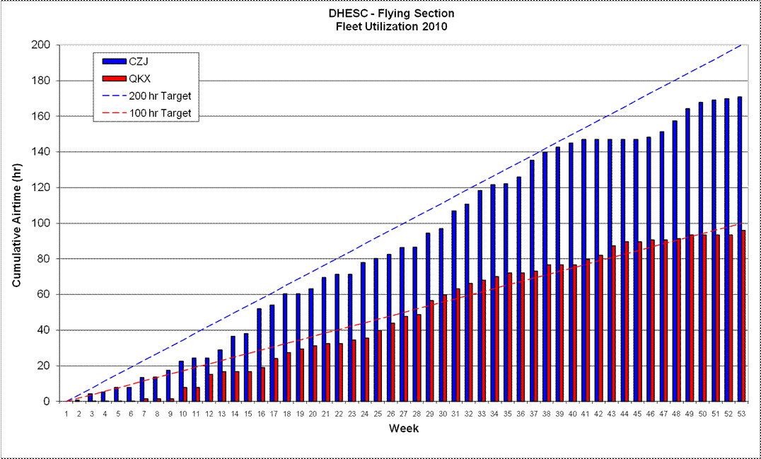 Aircraft Utilization 2010