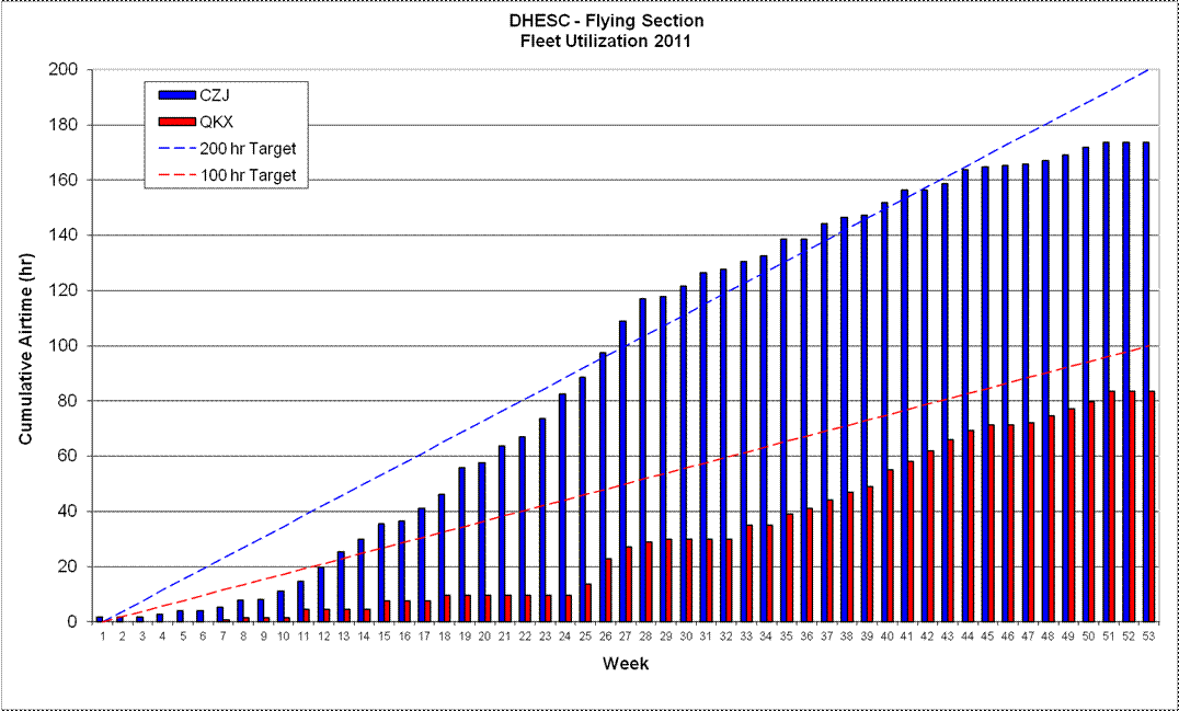 Aircraft Utilization 2011
