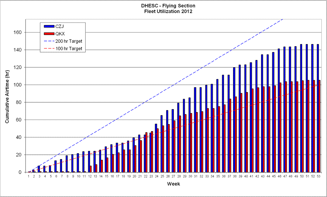 Aircraft Utilization 2012