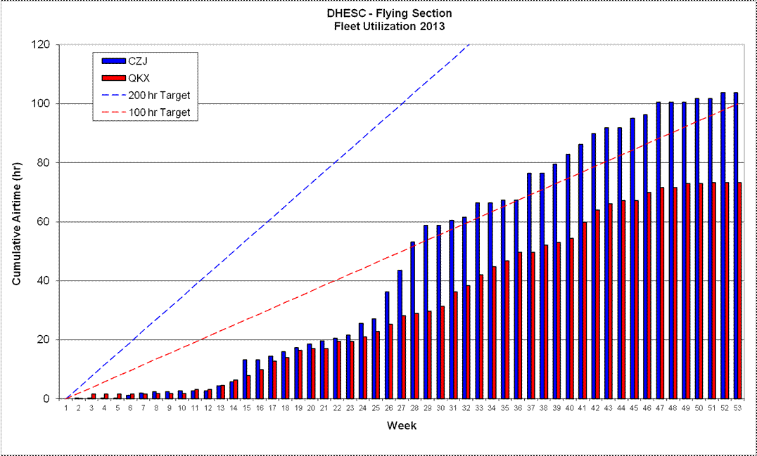 Aircraft Utilization 2013