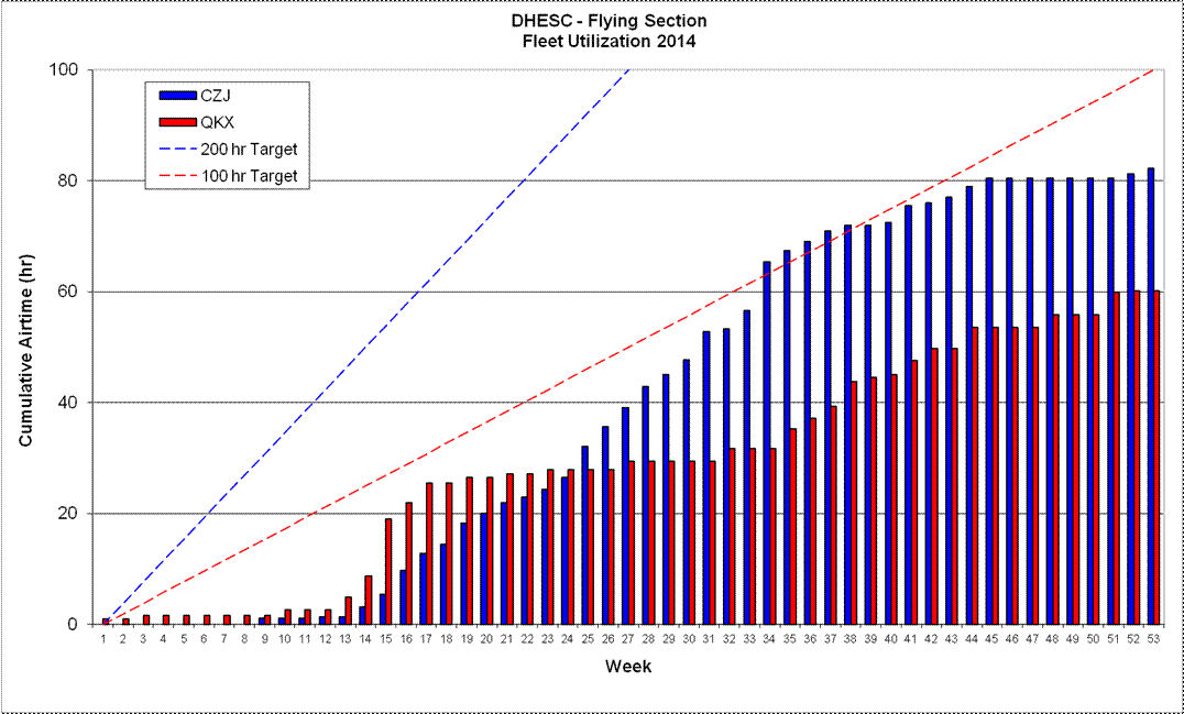 Aircraft Utilization 2014