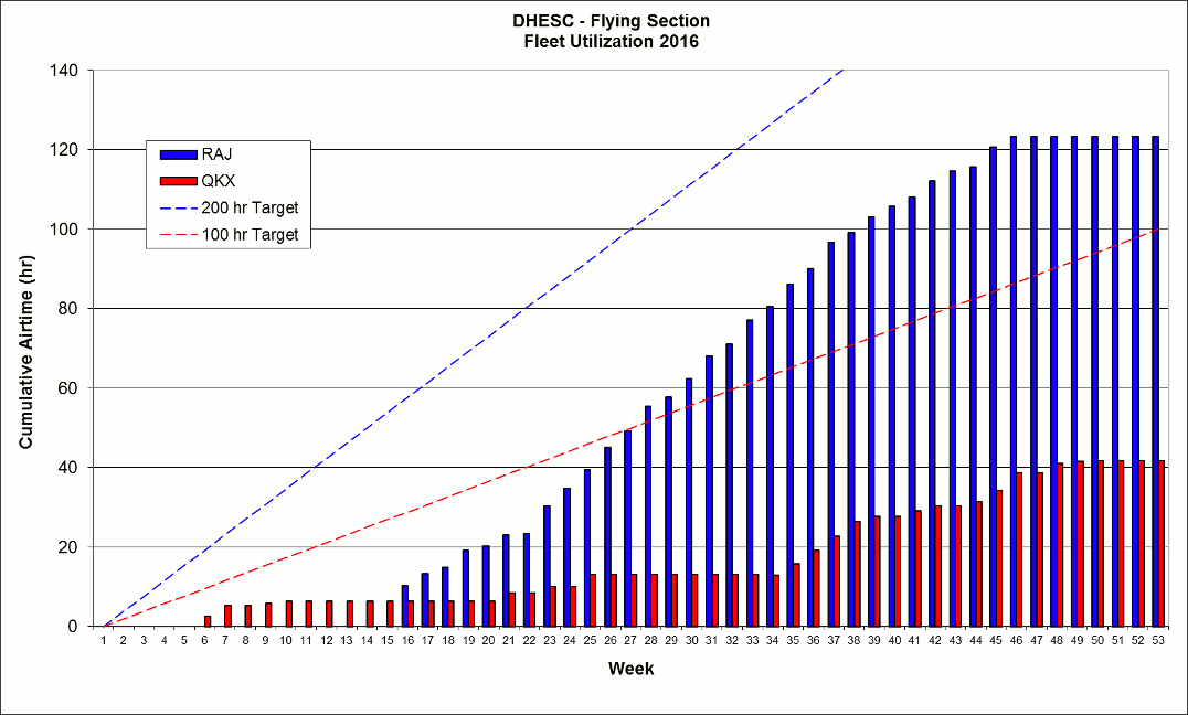 Aircraft Utilization 2016
