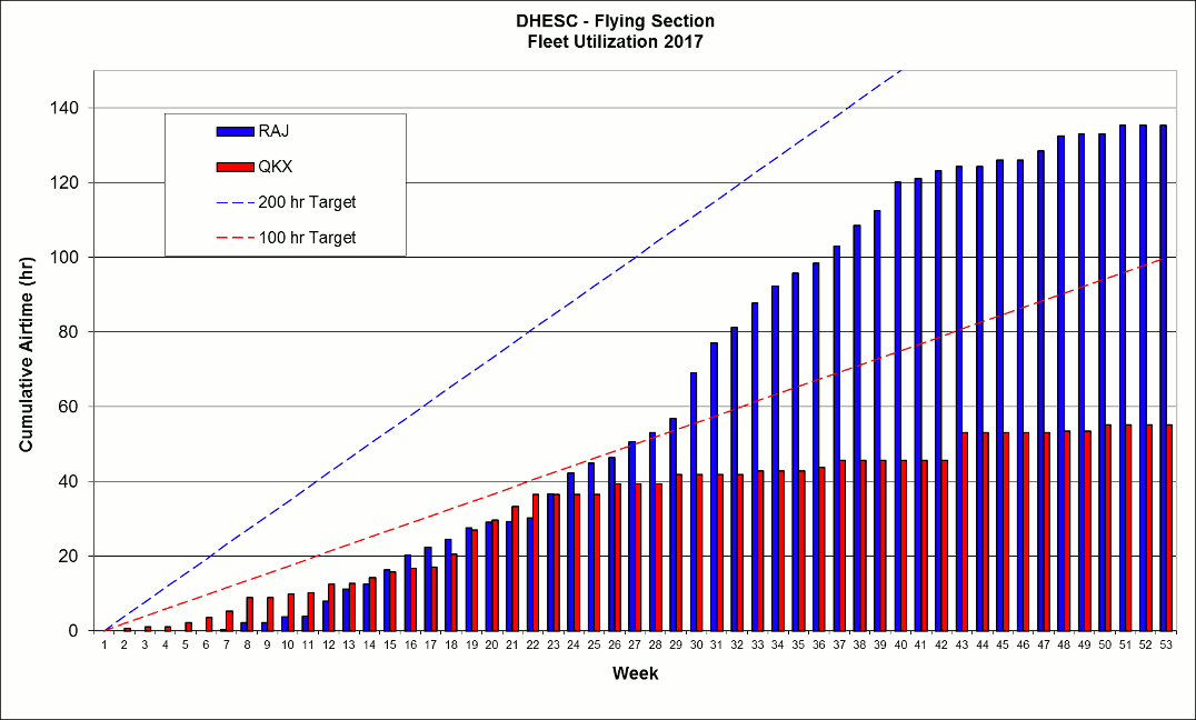 Aircraft Utilization 2017
