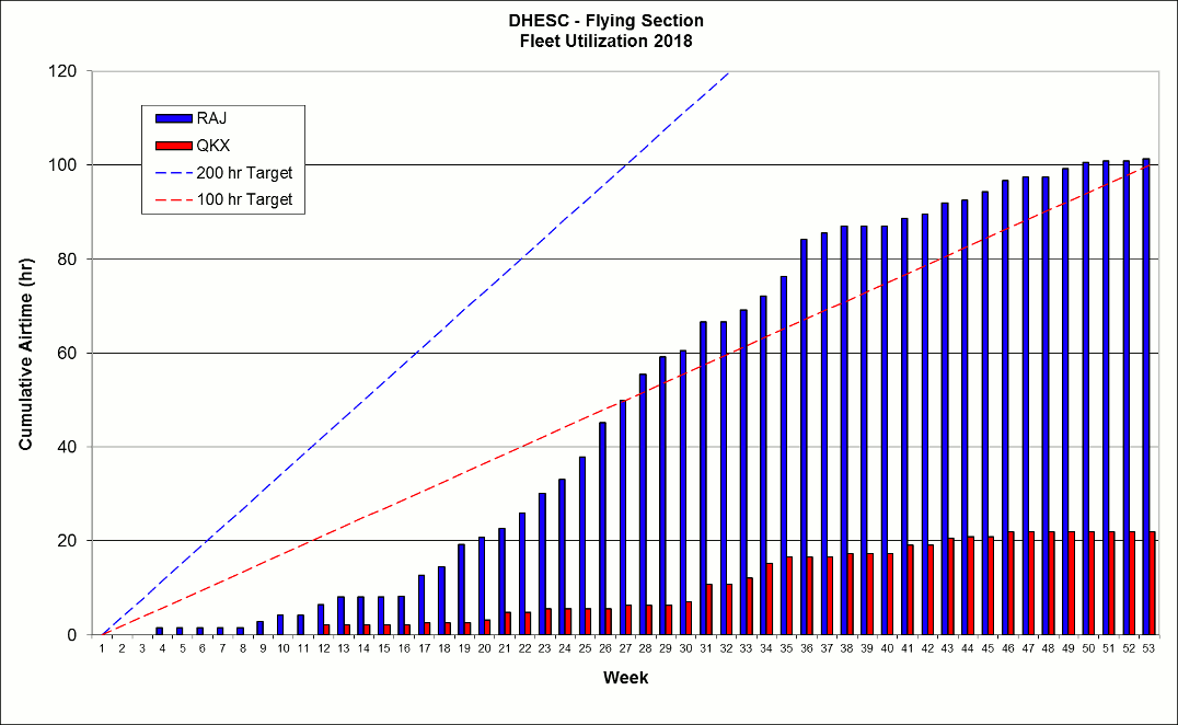 Aircraft Utilization 2018