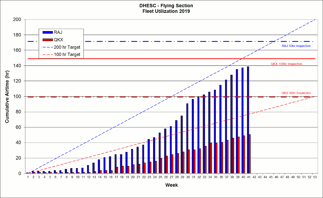 Aircraft Utilization 2019